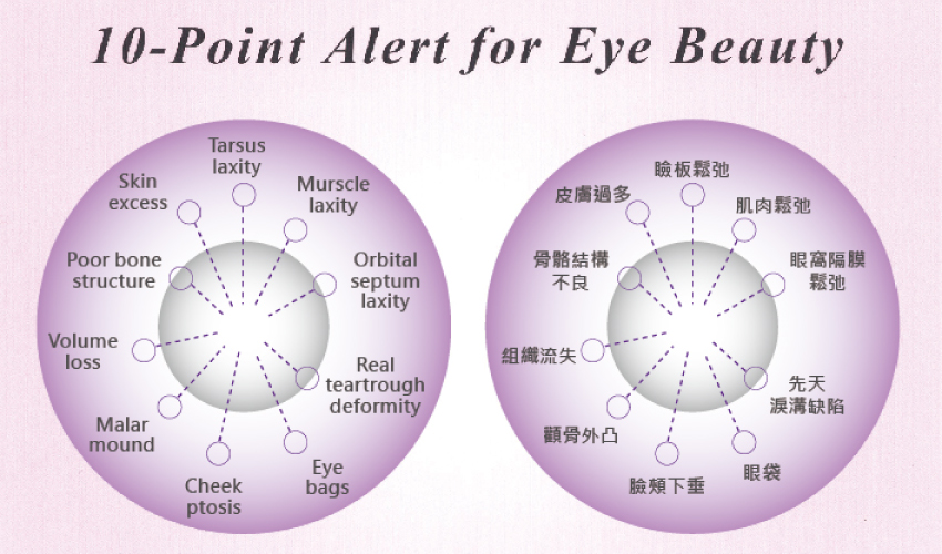 圖為治療眼周問題10大重點。